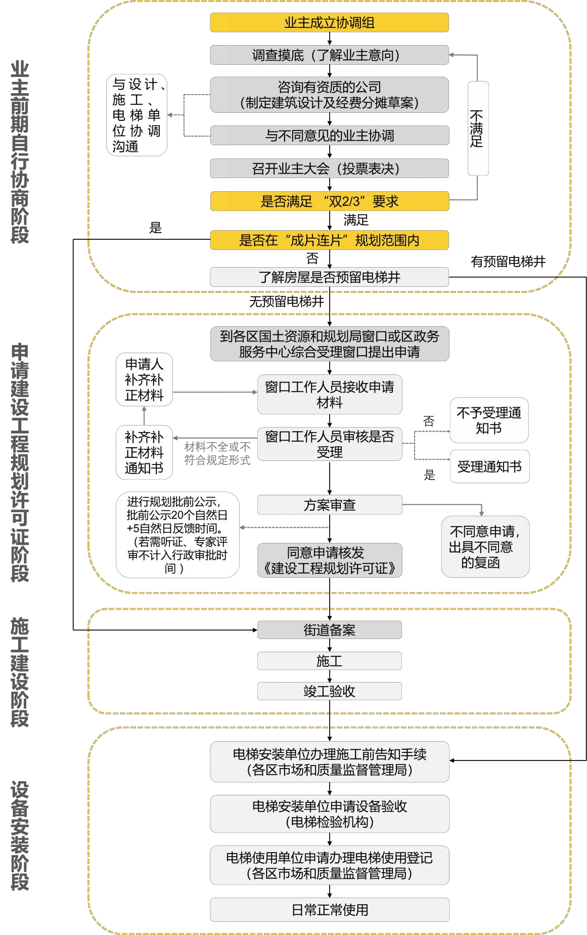 加装电梯各阶段流程